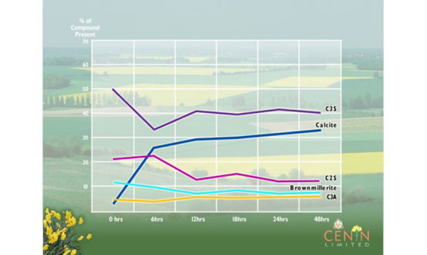 Figure 1: Chart showing the major phases that energy with time in Portland cement (PC).