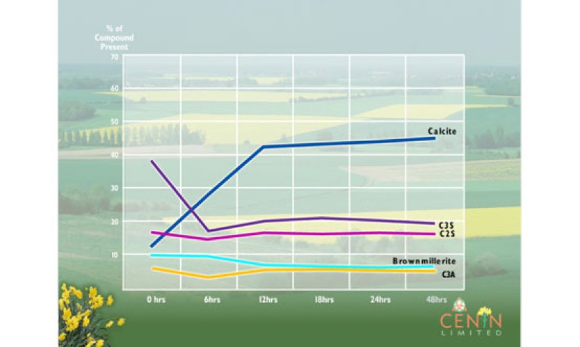 Figure 4: Chart showing major phase changes with a composite 50% PC/50% GGBFS cement.