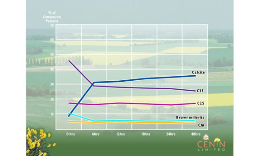 Figure 2: Chart showing major phase changes with a composite 75% PC/25% GGBFS cement.