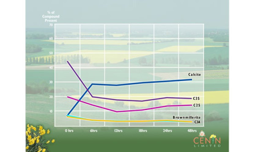 Figure 3: Chart showing major phase changes with a composite 75% PC/25% Cenin cement.